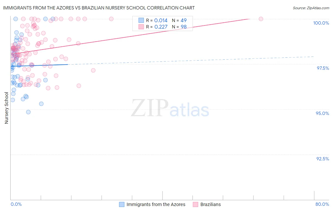 Immigrants from the Azores vs Brazilian Nursery School