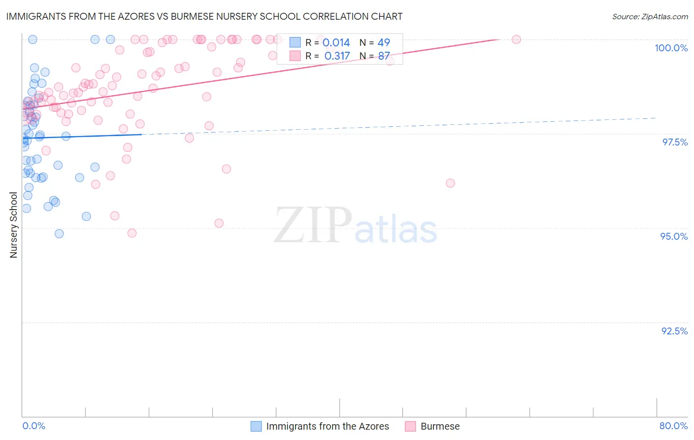 Immigrants from the Azores vs Burmese Nursery School