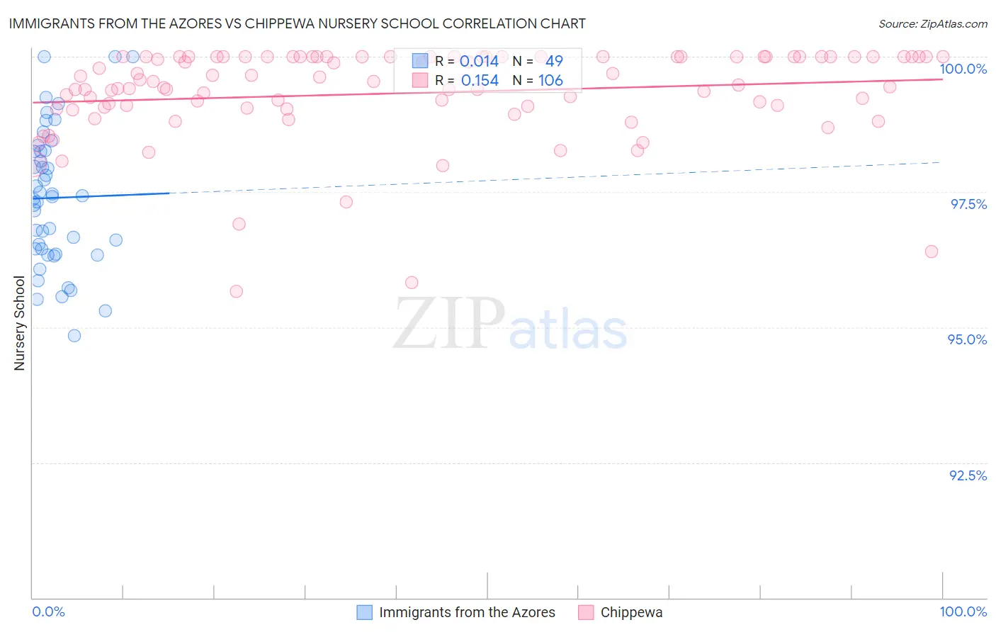 Immigrants from the Azores vs Chippewa Nursery School