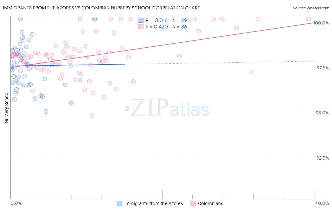 Immigrants from the Azores vs Colombian Nursery School