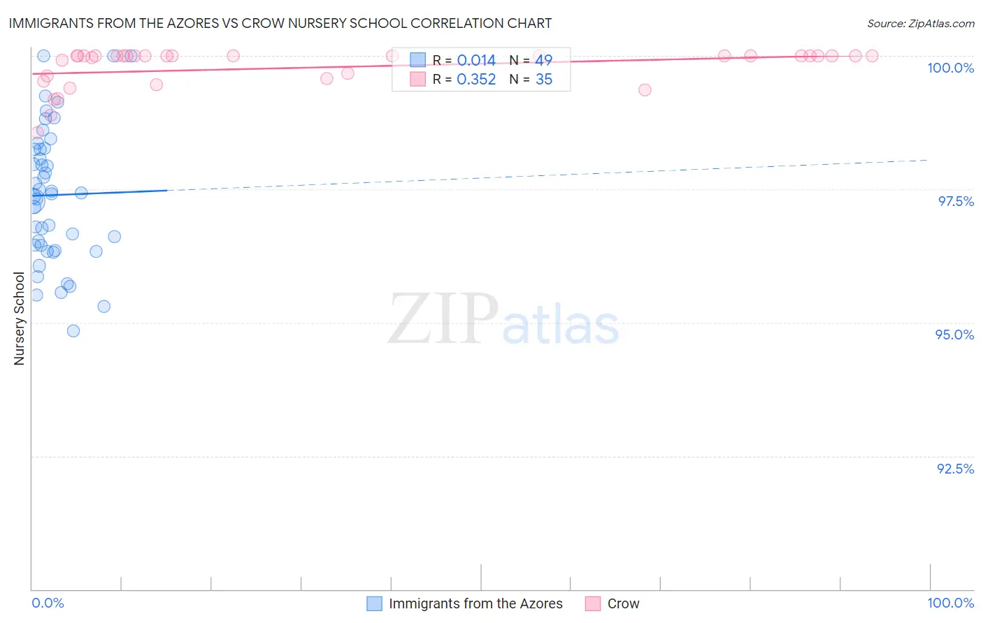 Immigrants from the Azores vs Crow Nursery School