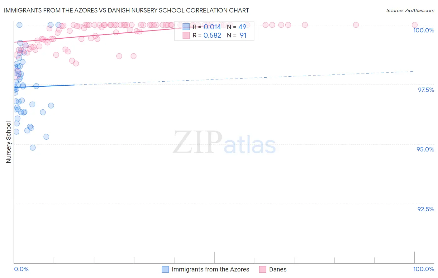 Immigrants from the Azores vs Danish Nursery School