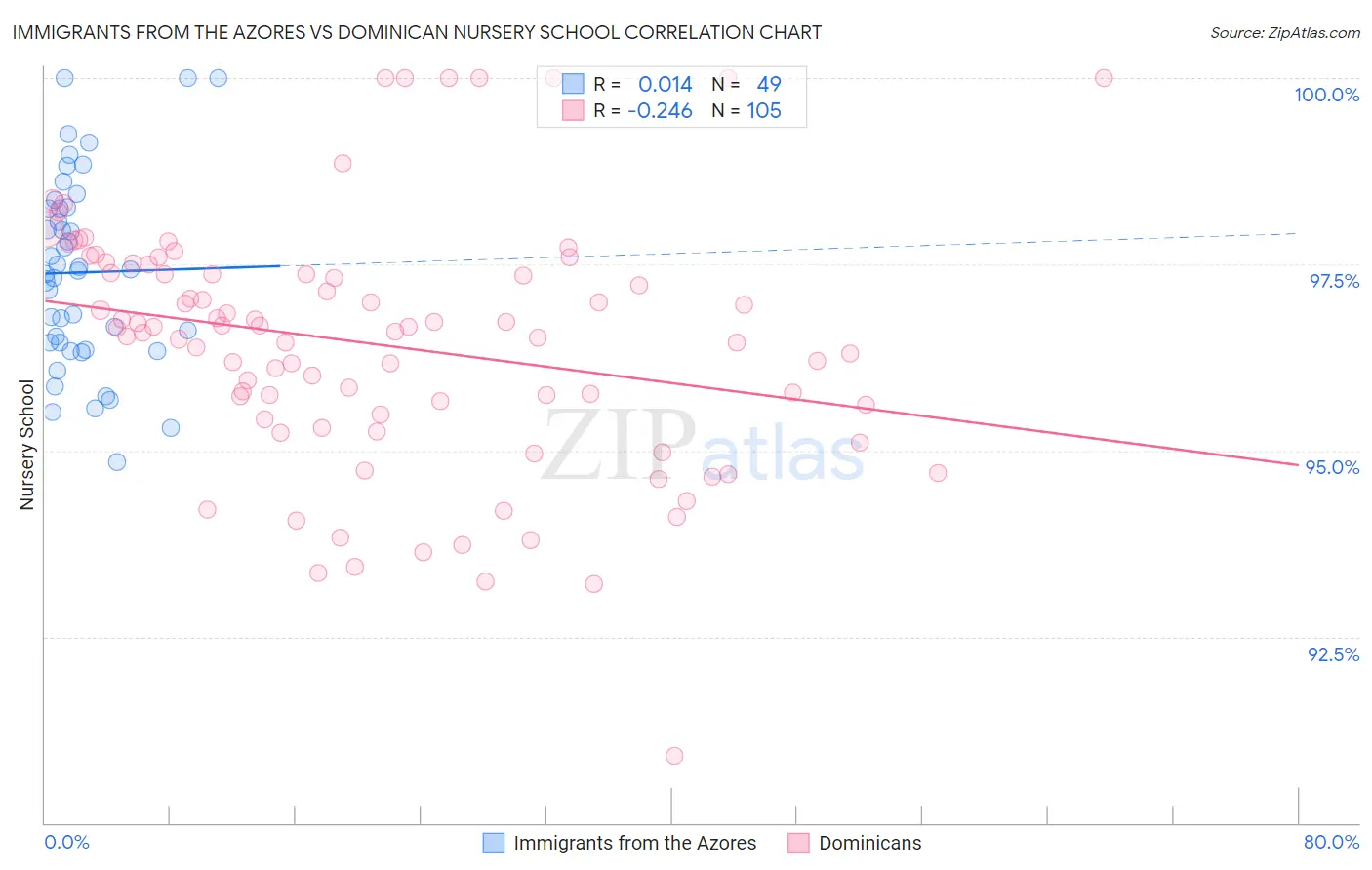 Immigrants from the Azores vs Dominican Nursery School