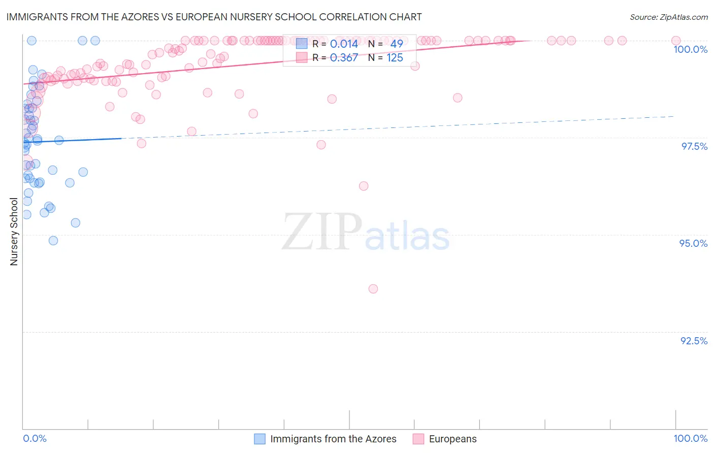 Immigrants from the Azores vs European Nursery School