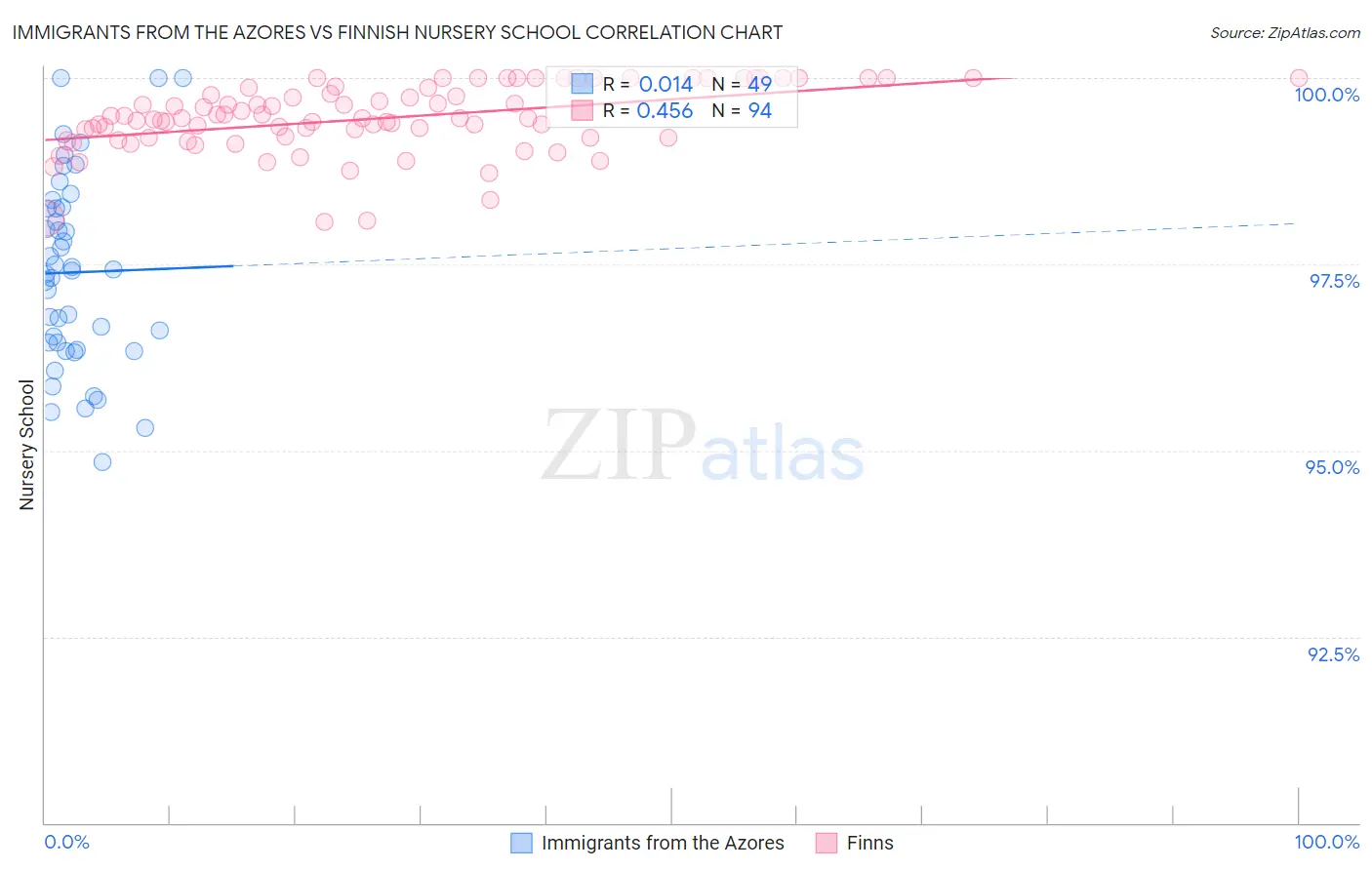 Immigrants from the Azores vs Finnish Nursery School