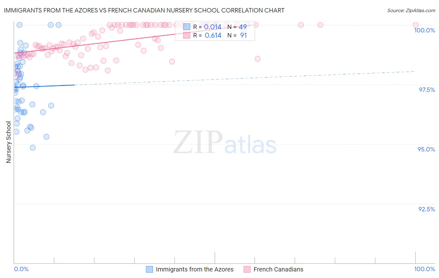 Immigrants from the Azores vs French Canadian Nursery School