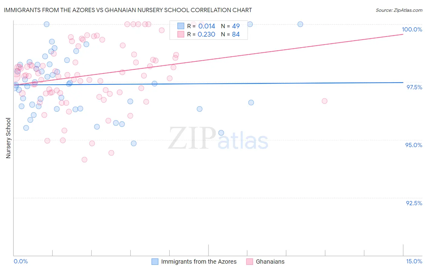 Immigrants from the Azores vs Ghanaian Nursery School