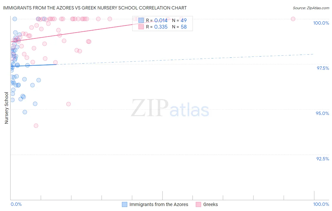 Immigrants from the Azores vs Greek Nursery School