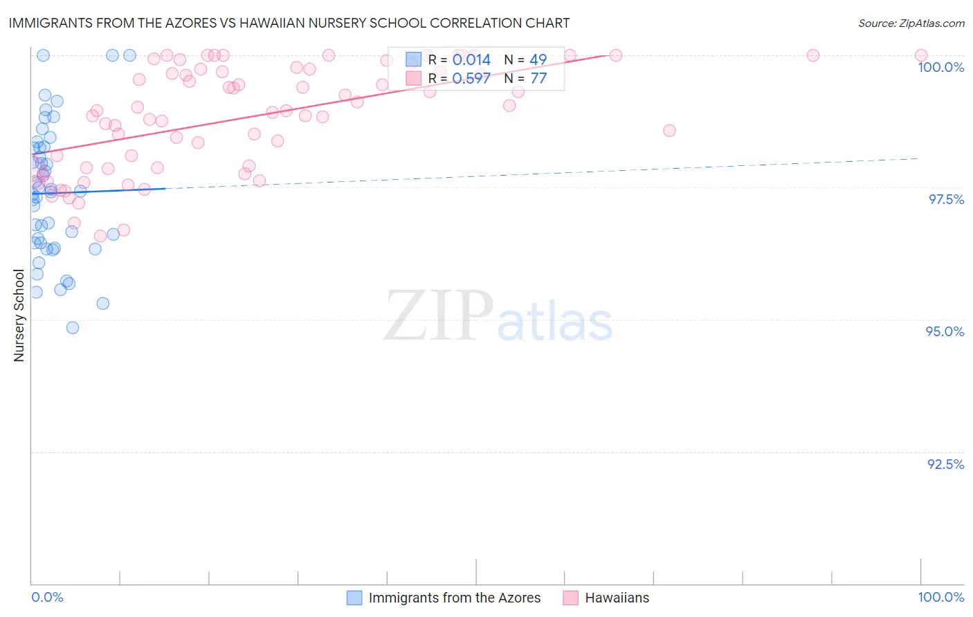 Immigrants from the Azores vs Hawaiian Nursery School