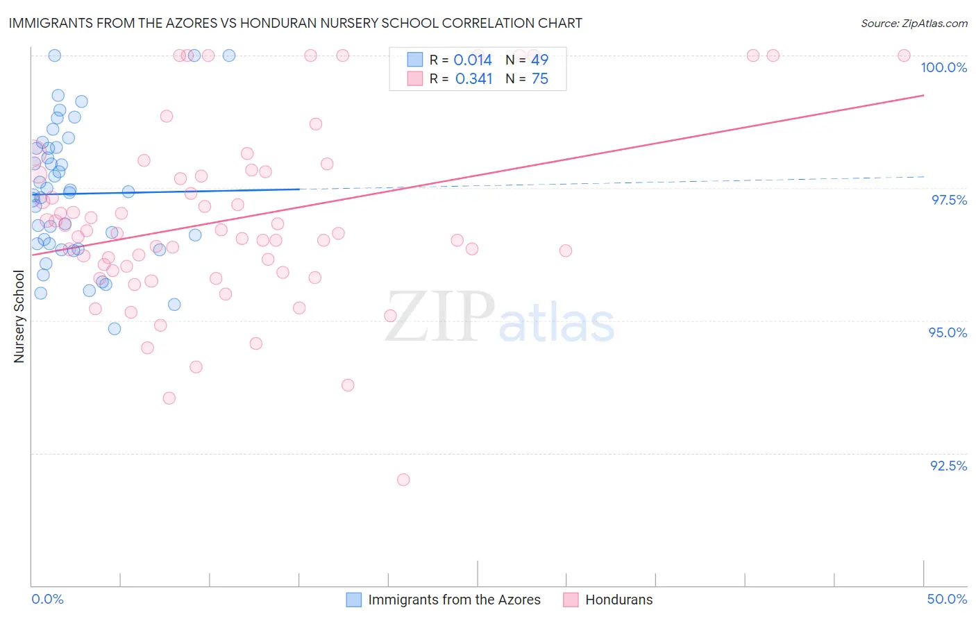 Immigrants from the Azores vs Honduran Nursery School