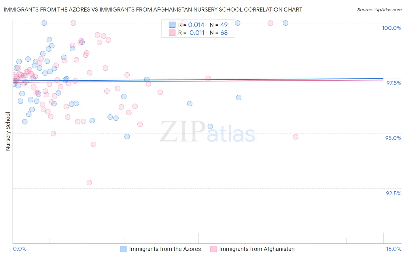 Immigrants from the Azores vs Immigrants from Afghanistan Nursery School