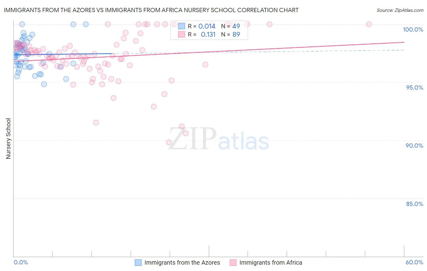 Immigrants from the Azores vs Immigrants from Africa Nursery School