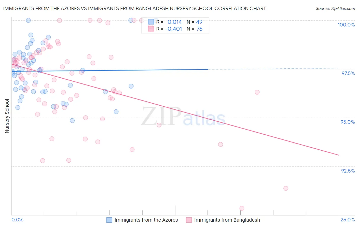 Immigrants from the Azores vs Immigrants from Bangladesh Nursery School