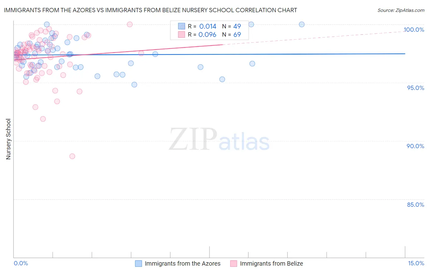 Immigrants from the Azores vs Immigrants from Belize Nursery School