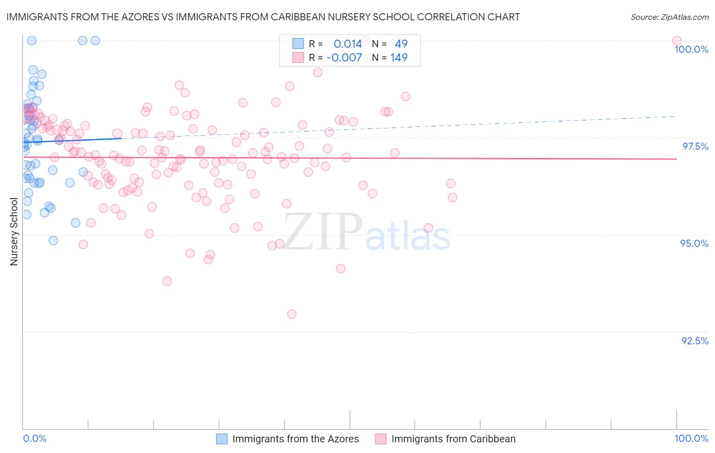 Immigrants from the Azores vs Immigrants from Caribbean Nursery School