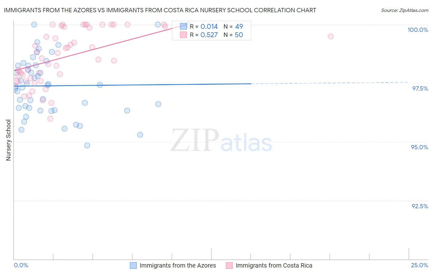 Immigrants from the Azores vs Immigrants from Costa Rica Nursery School