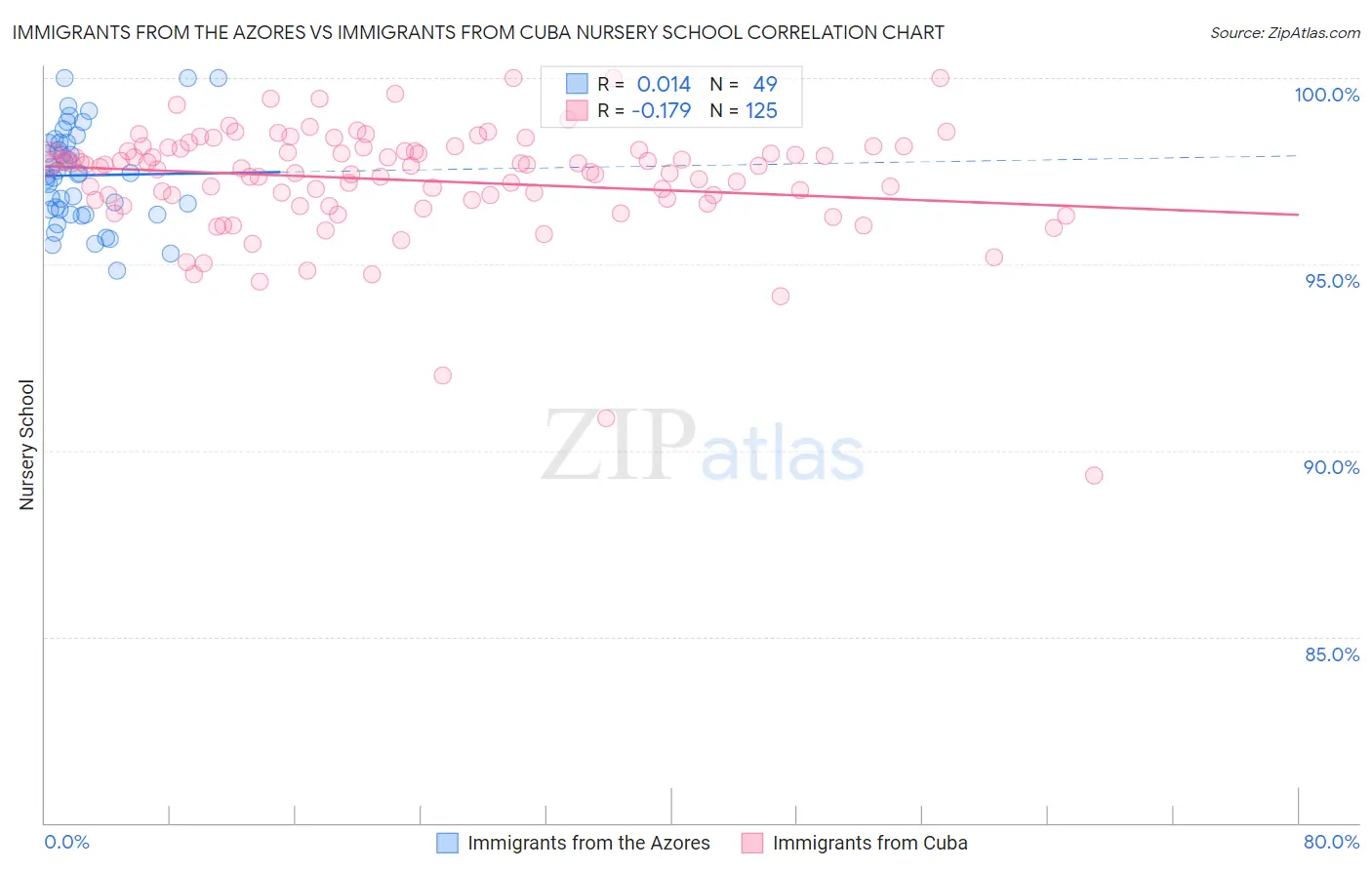 Immigrants from the Azores vs Immigrants from Cuba Nursery School