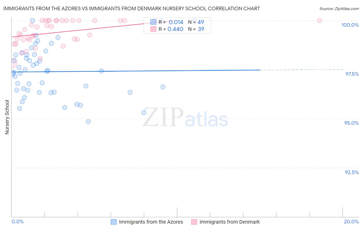 Immigrants from the Azores vs Immigrants from Denmark Nursery School