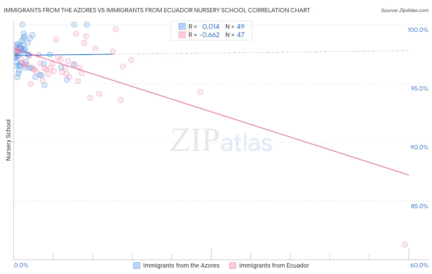 Immigrants from the Azores vs Immigrants from Ecuador Nursery School