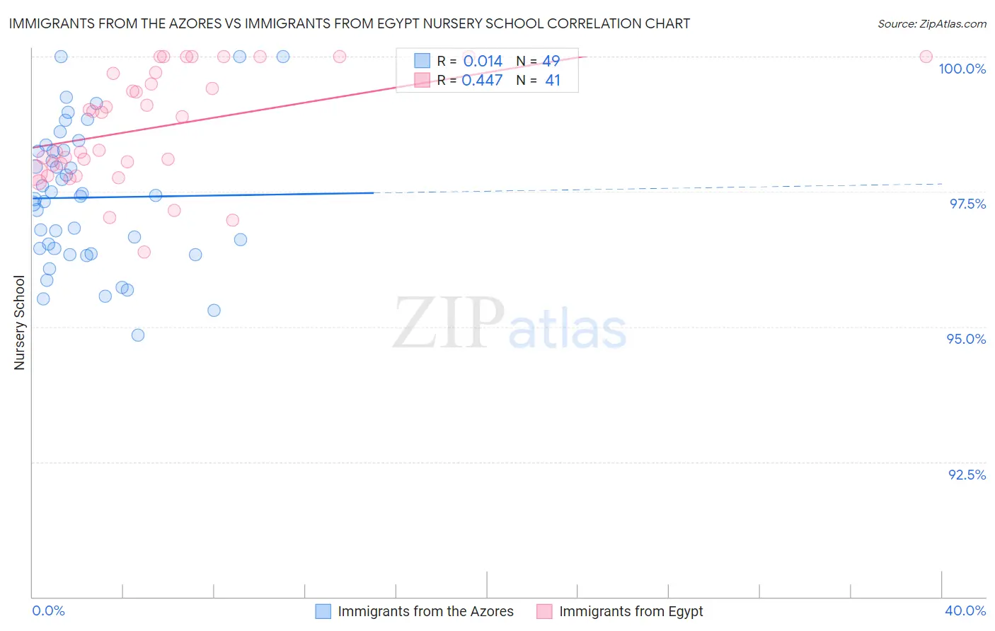 Immigrants from the Azores vs Immigrants from Egypt Nursery School