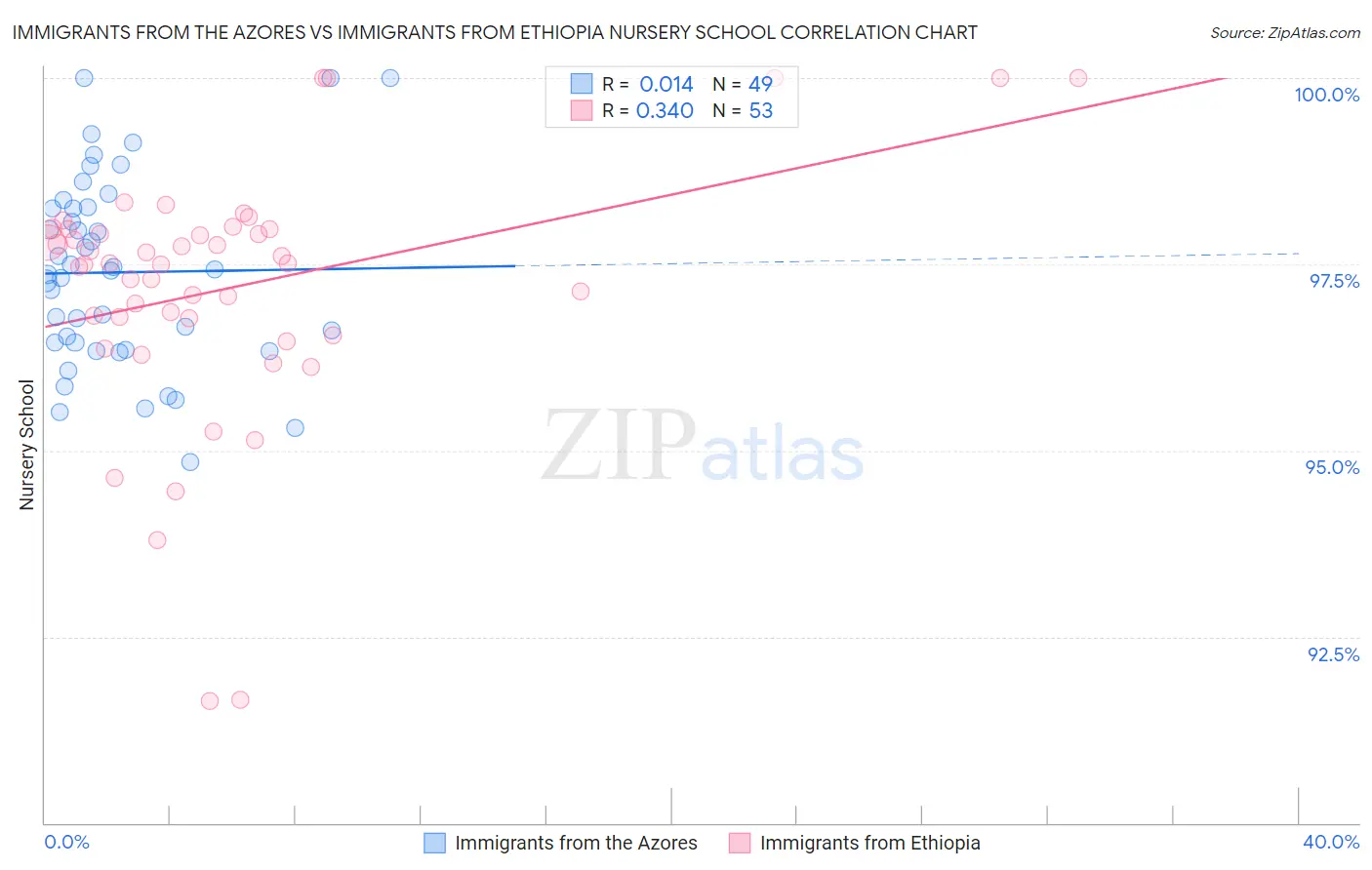 Immigrants from the Azores vs Immigrants from Ethiopia Nursery School