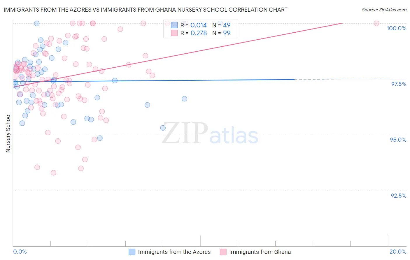 Immigrants from the Azores vs Immigrants from Ghana Nursery School