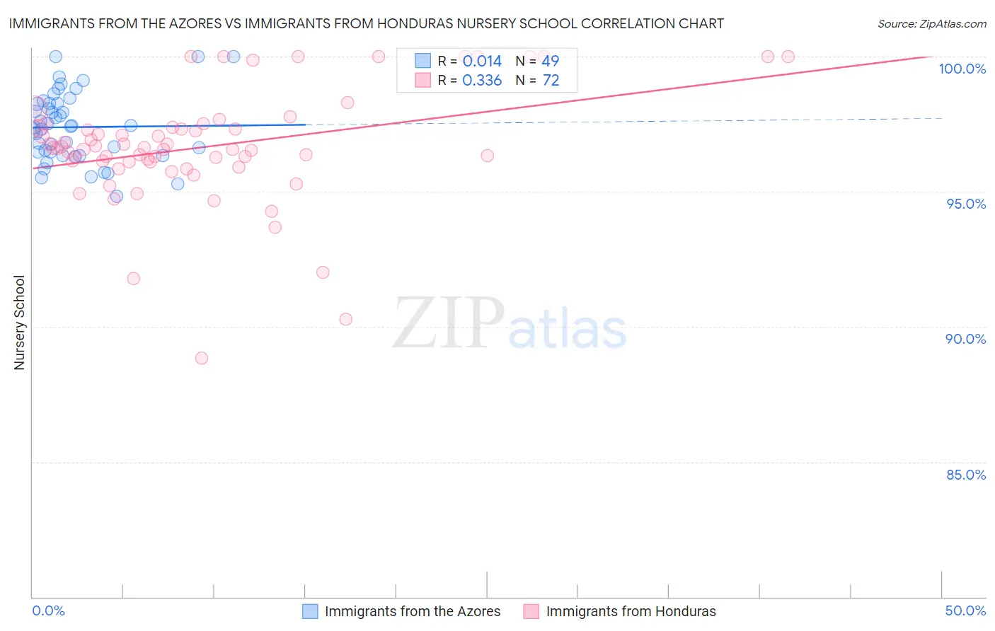 Immigrants from the Azores vs Immigrants from Honduras Nursery School