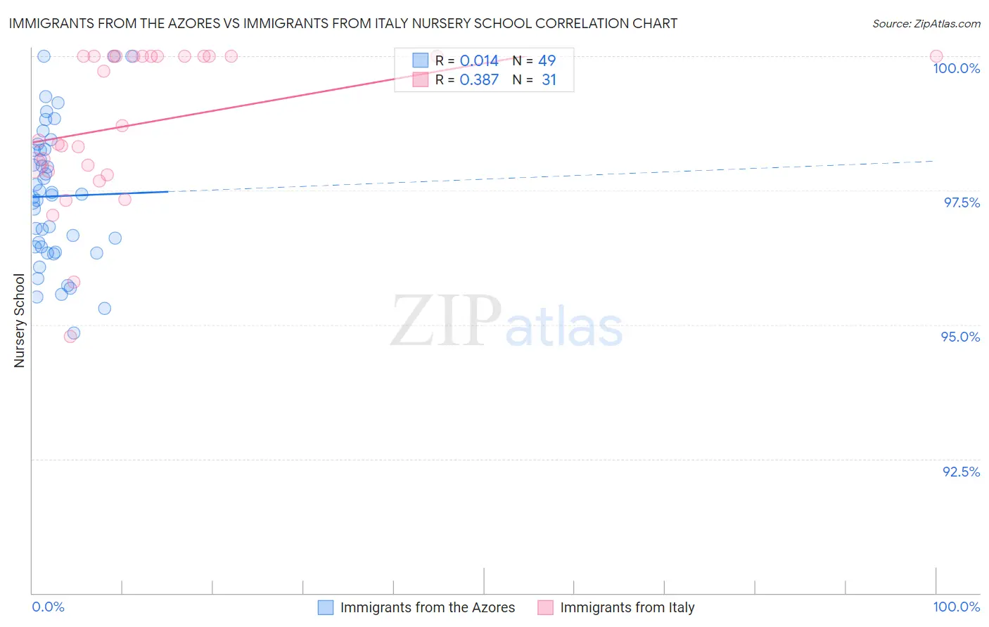 Immigrants from the Azores vs Immigrants from Italy Nursery School