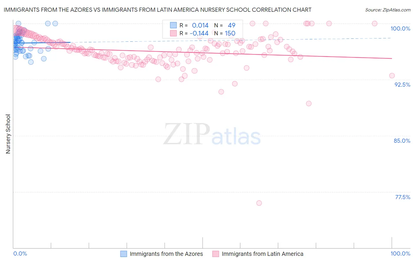 Immigrants from the Azores vs Immigrants from Latin America Nursery School