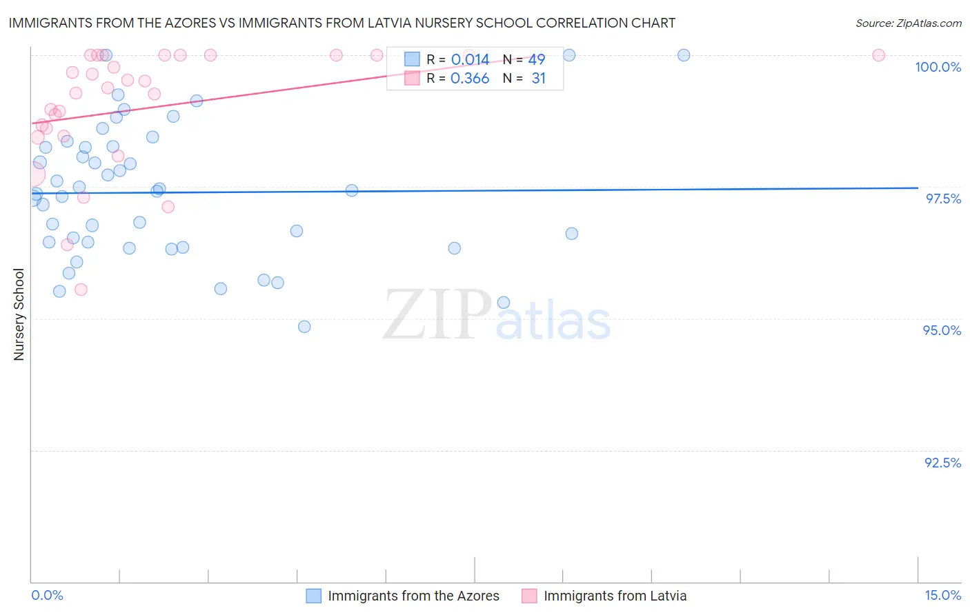 Immigrants from the Azores vs Immigrants from Latvia Nursery School