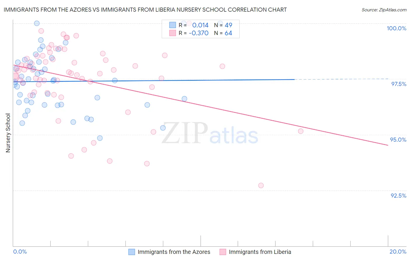 Immigrants from the Azores vs Immigrants from Liberia Nursery School