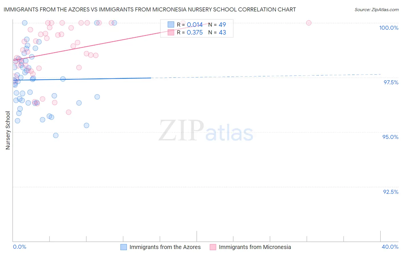 Immigrants from the Azores vs Immigrants from Micronesia Nursery School