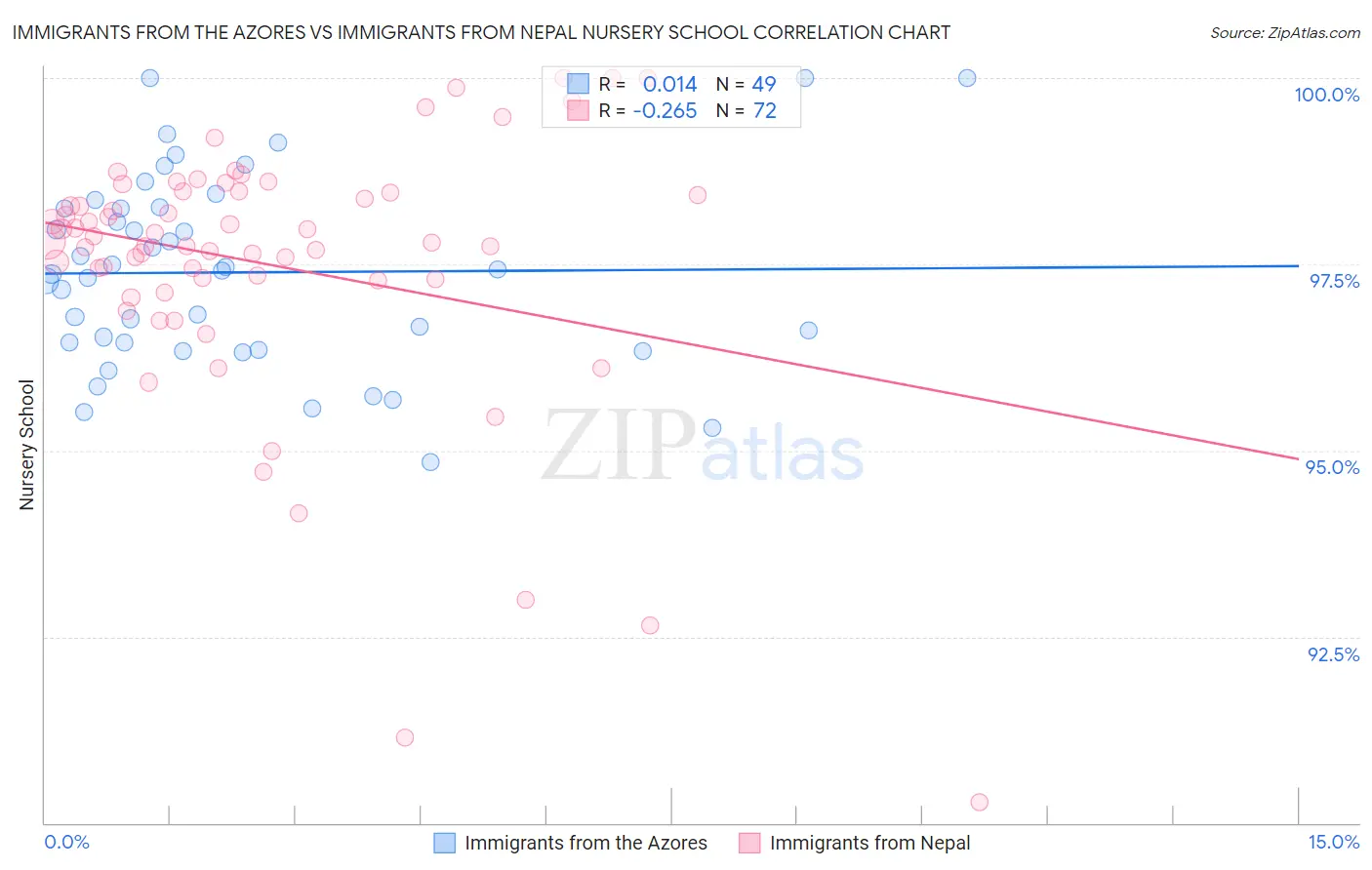 Immigrants from the Azores vs Immigrants from Nepal Nursery School