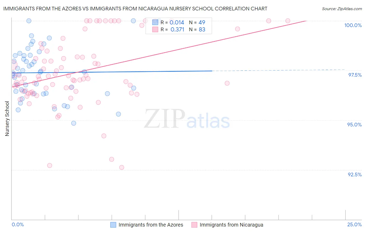 Immigrants from the Azores vs Immigrants from Nicaragua Nursery School