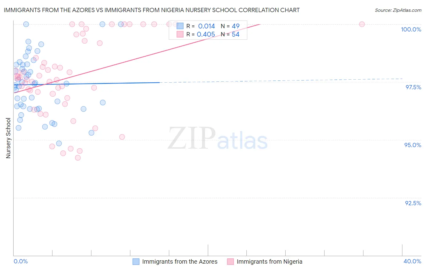 Immigrants from the Azores vs Immigrants from Nigeria Nursery School