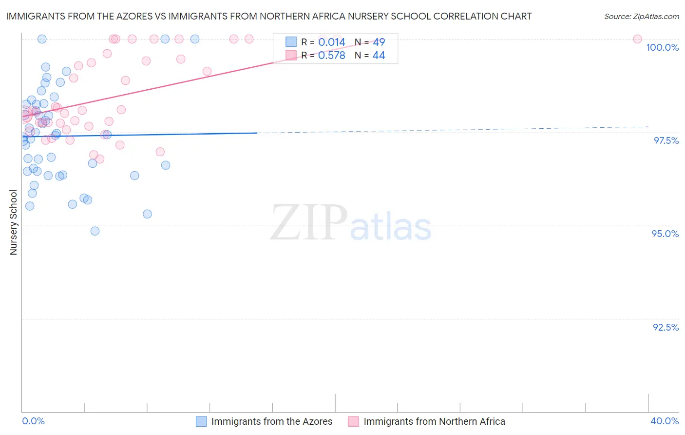 Immigrants from the Azores vs Immigrants from Northern Africa Nursery School