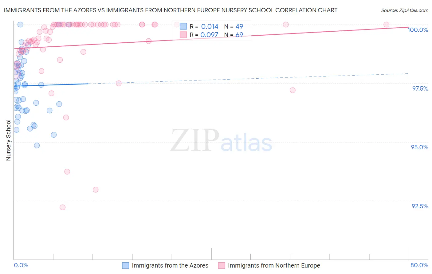 Immigrants from the Azores vs Immigrants from Northern Europe Nursery School