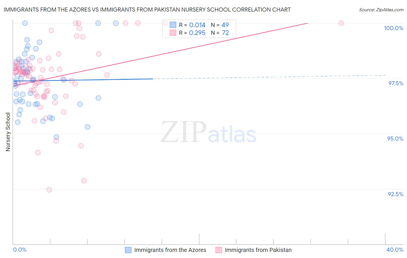 Immigrants from the Azores vs Immigrants from Pakistan Nursery School