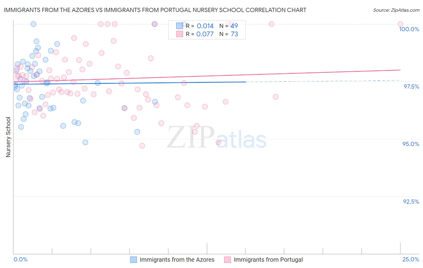 Immigrants from the Azores vs Immigrants from Portugal Nursery School