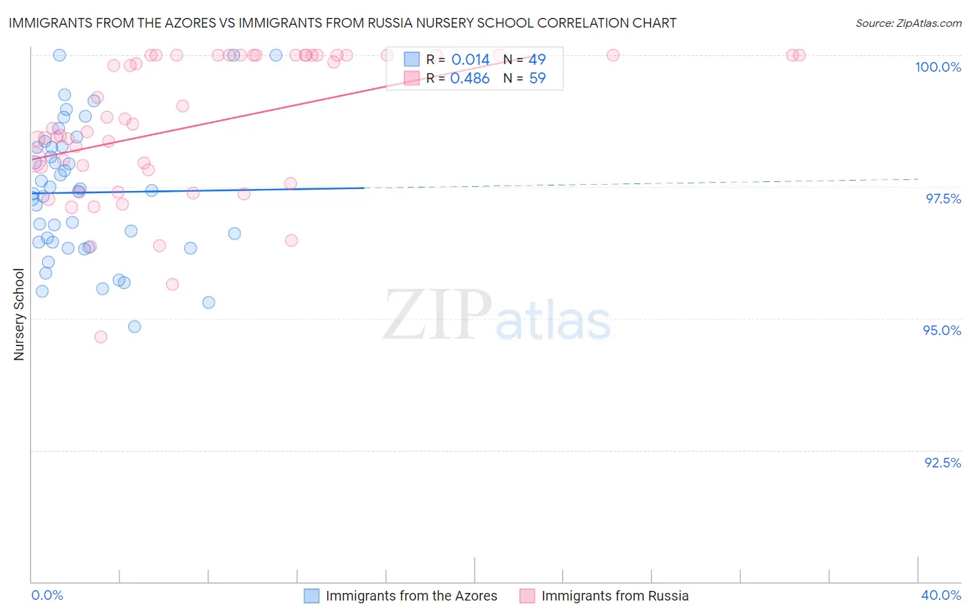 Immigrants from the Azores vs Immigrants from Russia Nursery School