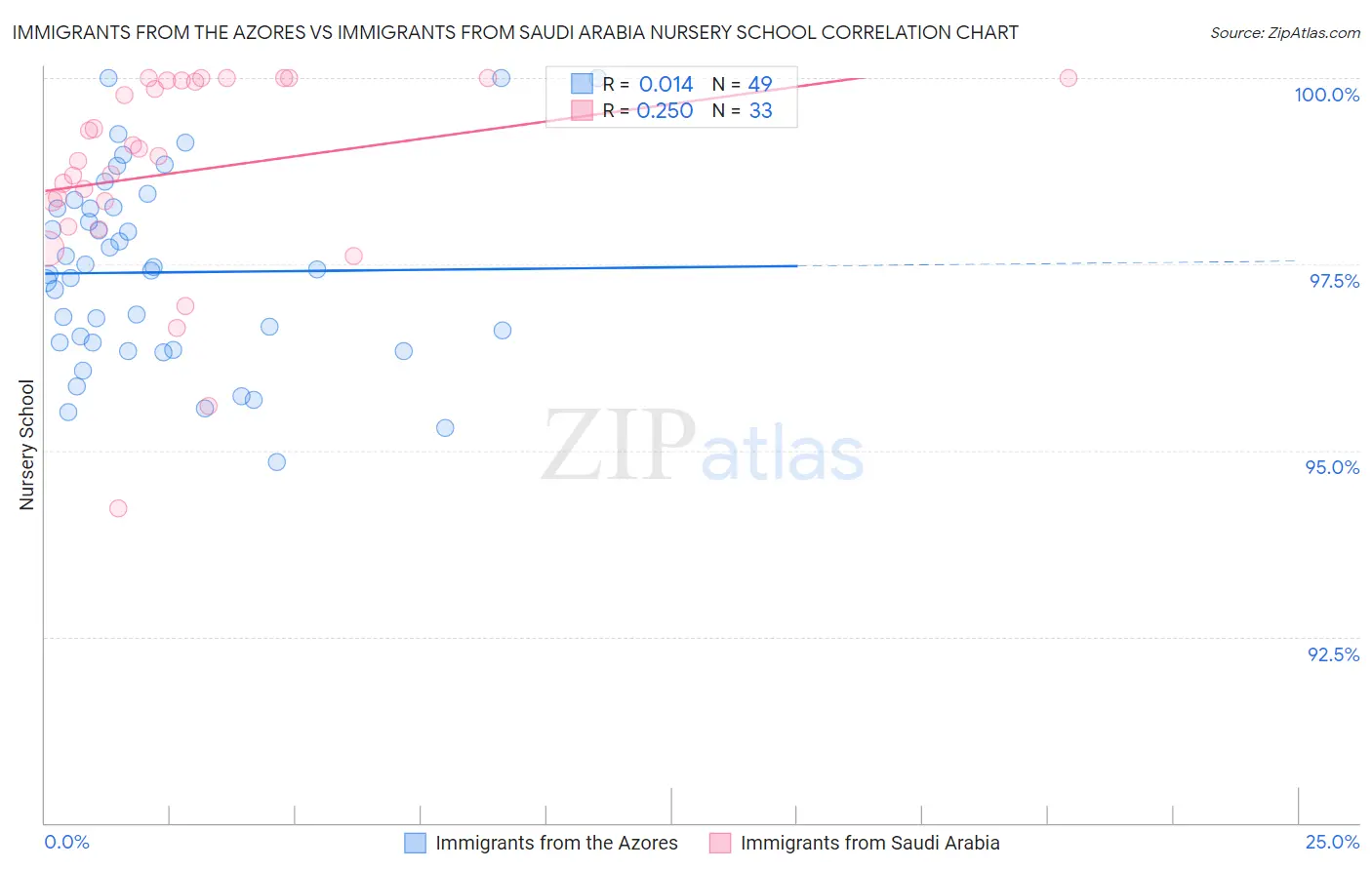 Immigrants from the Azores vs Immigrants from Saudi Arabia Nursery School