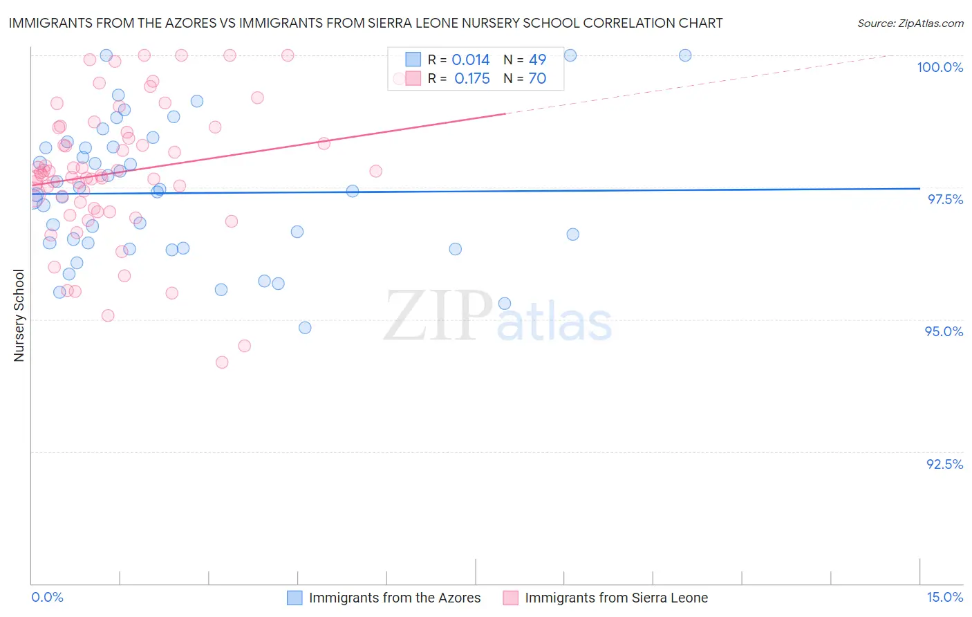 Immigrants from the Azores vs Immigrants from Sierra Leone Nursery School