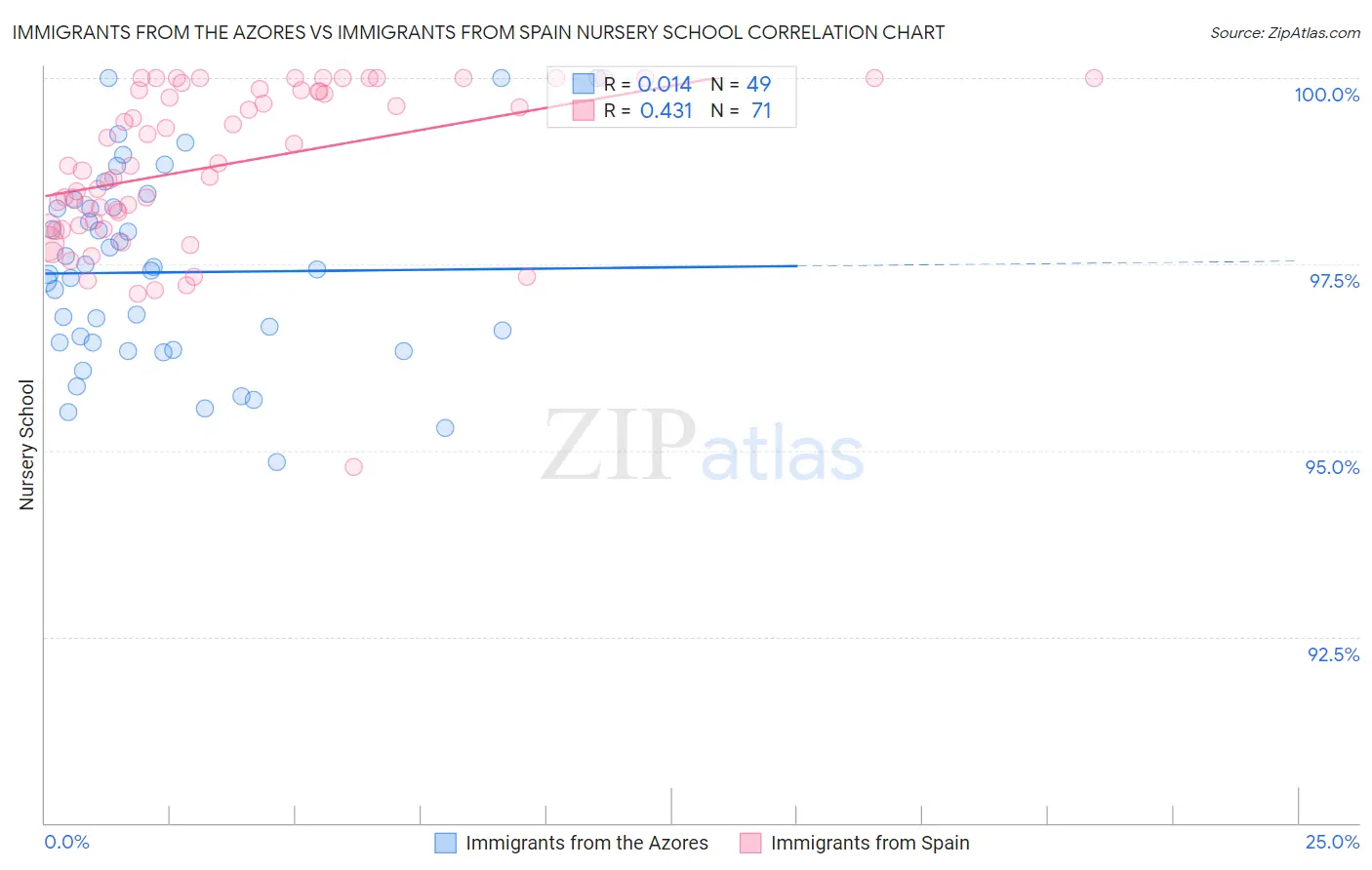 Immigrants from the Azores vs Immigrants from Spain Nursery School