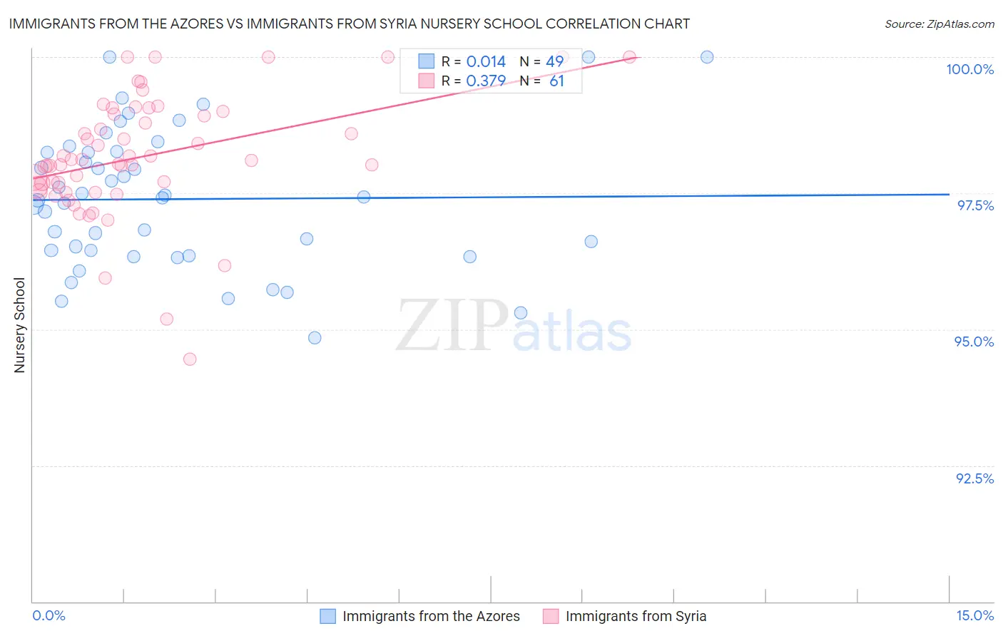 Immigrants from the Azores vs Immigrants from Syria Nursery School