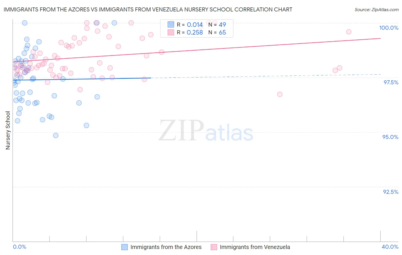 Immigrants from the Azores vs Immigrants from Venezuela Nursery School