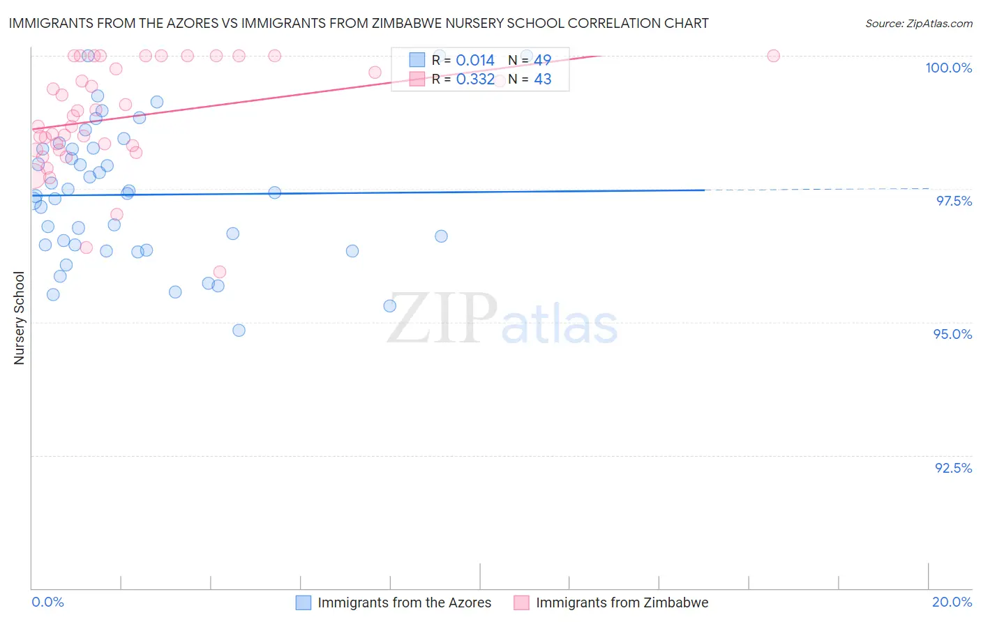 Immigrants from the Azores vs Immigrants from Zimbabwe Nursery School