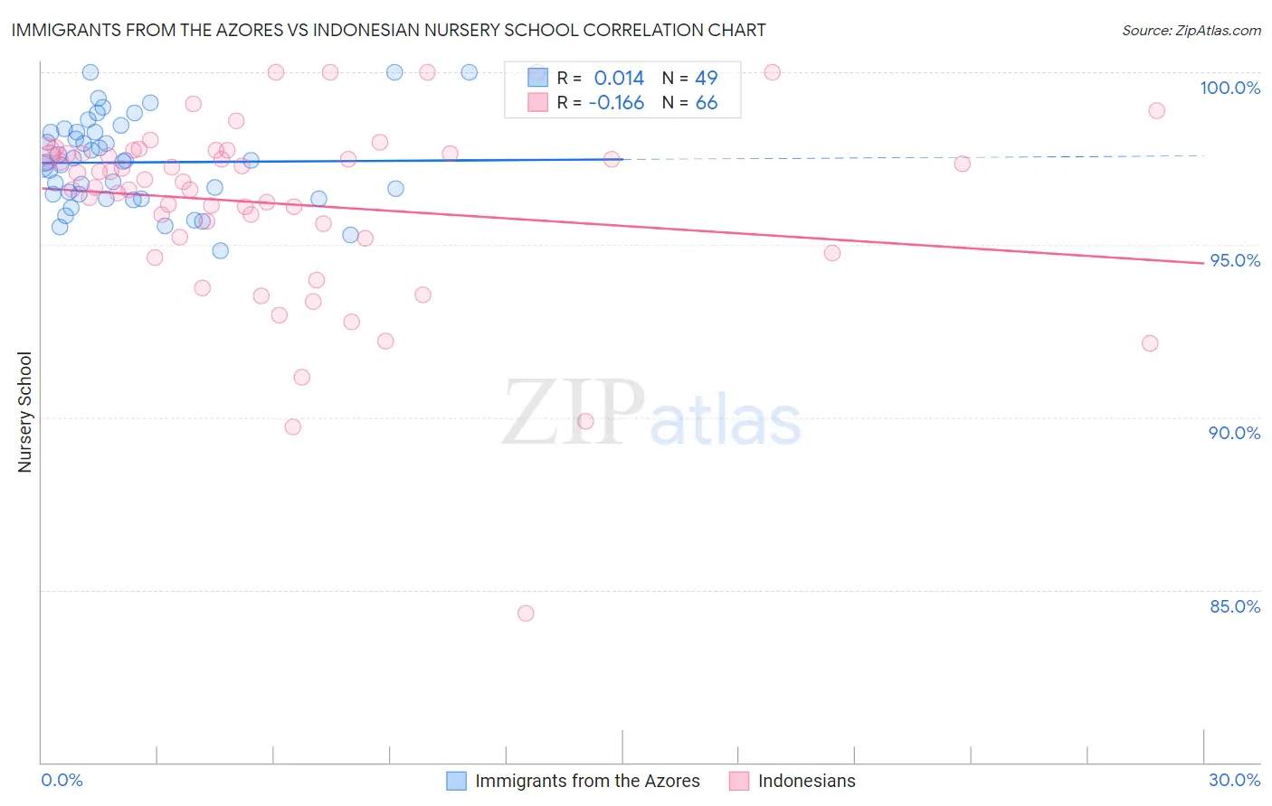 Immigrants from the Azores vs Indonesian Nursery School