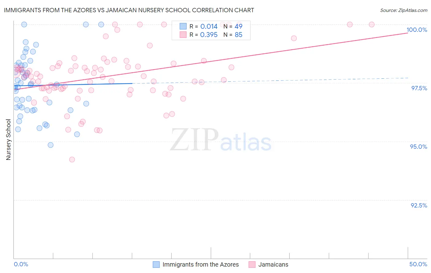 Immigrants from the Azores vs Jamaican Nursery School