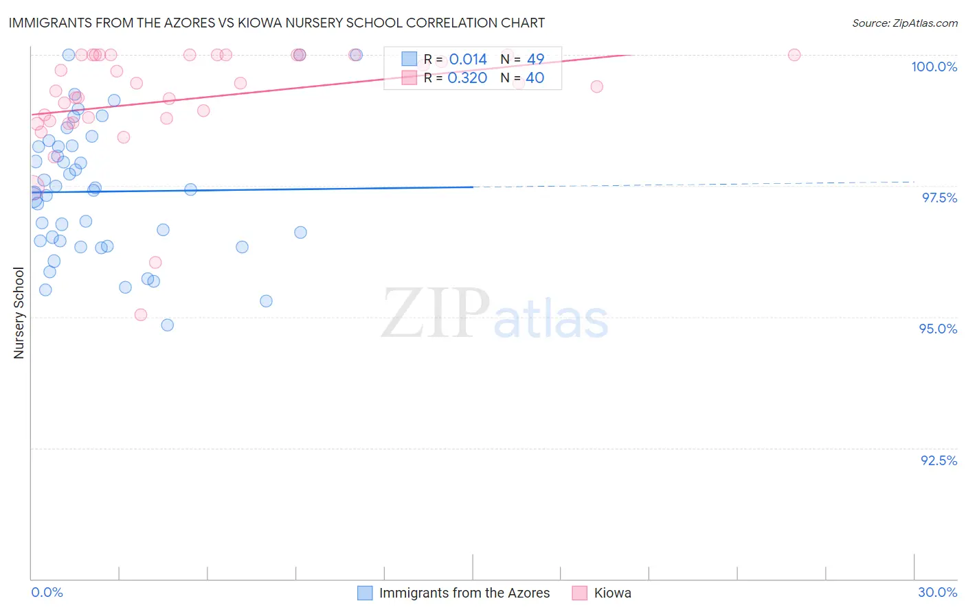 Immigrants from the Azores vs Kiowa Nursery School