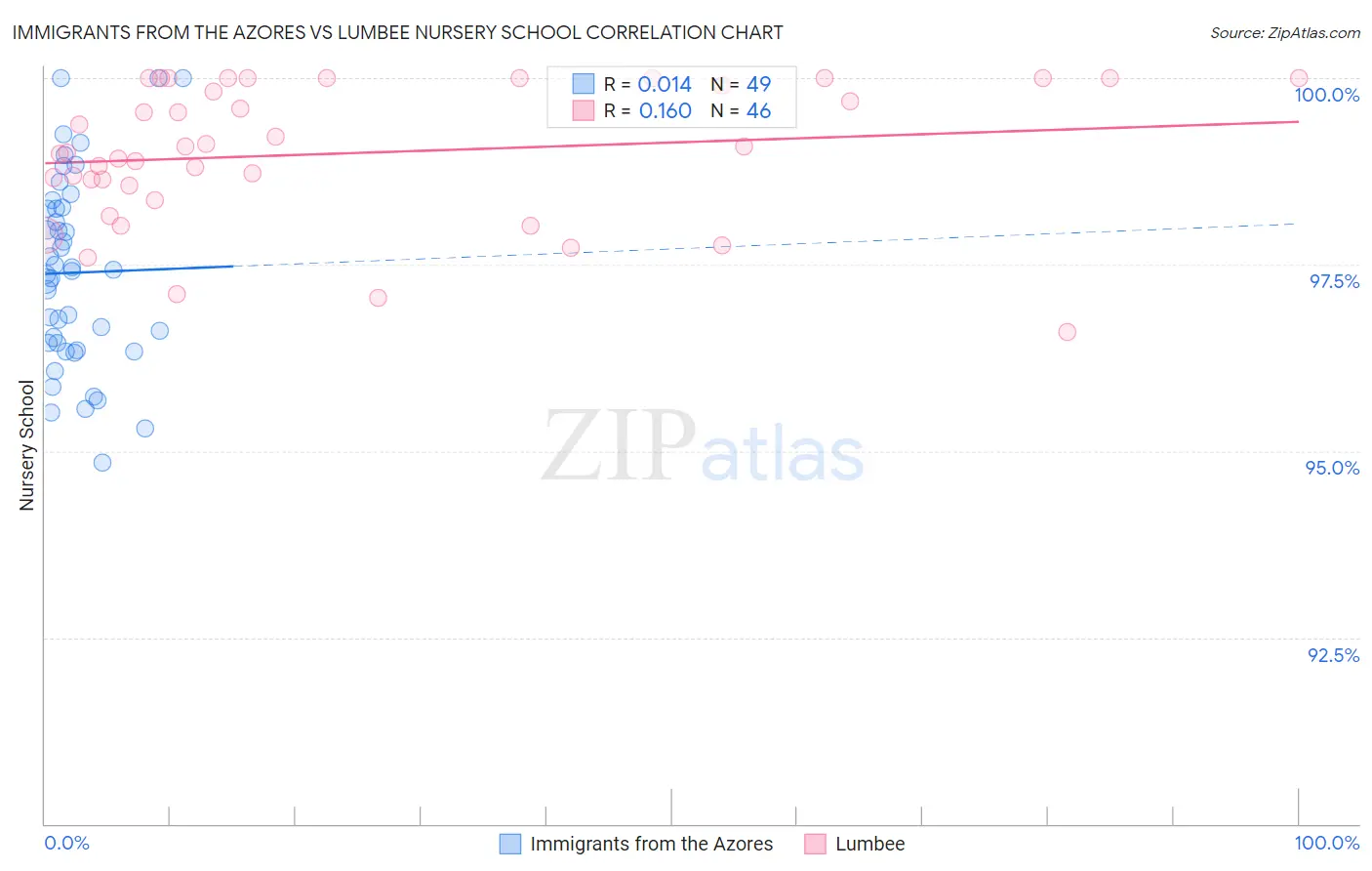 Immigrants from the Azores vs Lumbee Nursery School